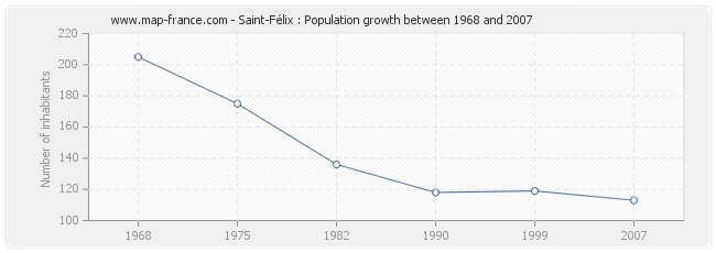 Population Saint-Félix