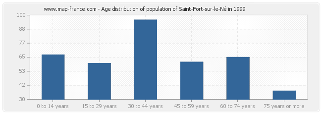 Age distribution of population of Saint-Fort-sur-le-Né in 1999