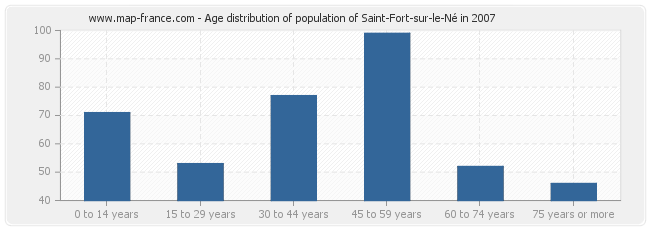 Age distribution of population of Saint-Fort-sur-le-Né in 2007