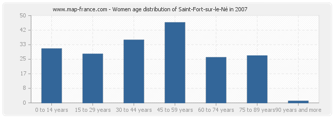 Women age distribution of Saint-Fort-sur-le-Né in 2007