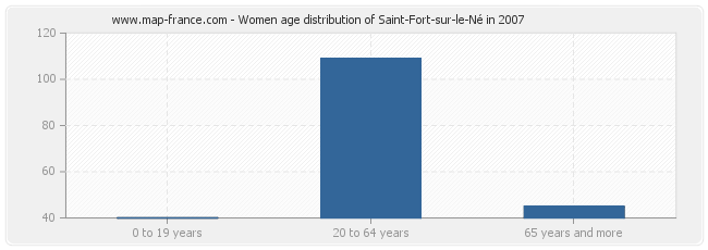 Women age distribution of Saint-Fort-sur-le-Né in 2007