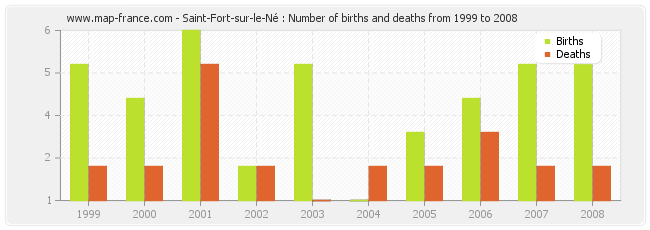 Saint-Fort-sur-le-Né : Number of births and deaths from 1999 to 2008