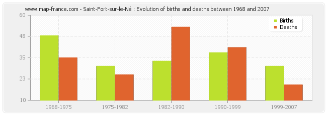 Saint-Fort-sur-le-Né : Evolution of births and deaths between 1968 and 2007