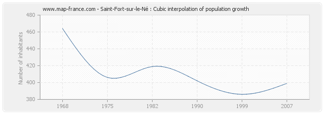 Saint-Fort-sur-le-Né : Cubic interpolation of population growth