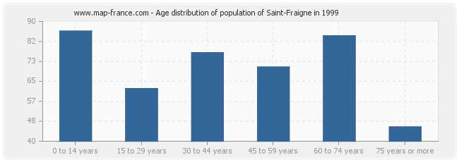 Age distribution of population of Saint-Fraigne in 1999