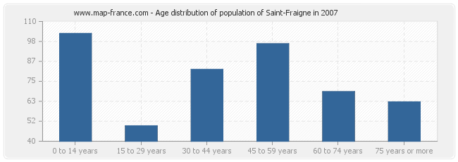 Age distribution of population of Saint-Fraigne in 2007