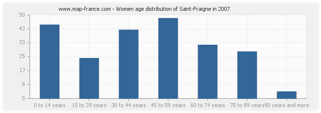 Women age distribution of Saint-Fraigne in 2007