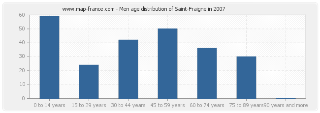 Men age distribution of Saint-Fraigne in 2007