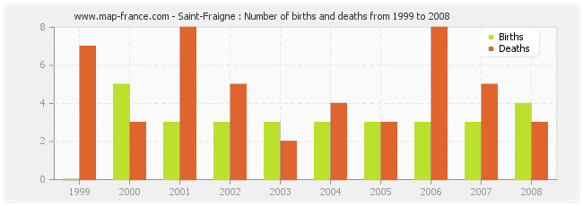 Saint-Fraigne : Number of births and deaths from 1999 to 2008