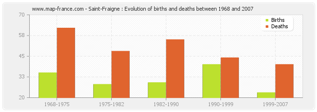 Saint-Fraigne : Evolution of births and deaths between 1968 and 2007