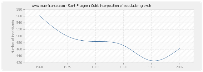 Saint-Fraigne : Cubic interpolation of population growth