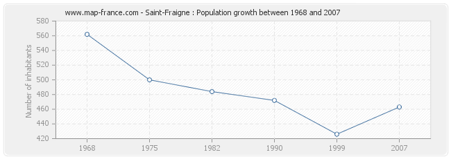 Population Saint-Fraigne