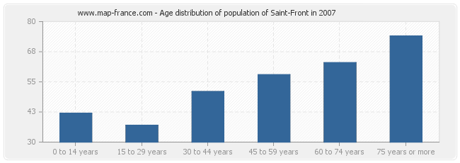 Age distribution of population of Saint-Front in 2007