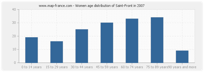 Women age distribution of Saint-Front in 2007