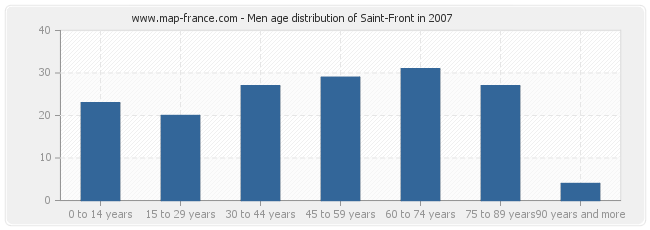 Men age distribution of Saint-Front in 2007