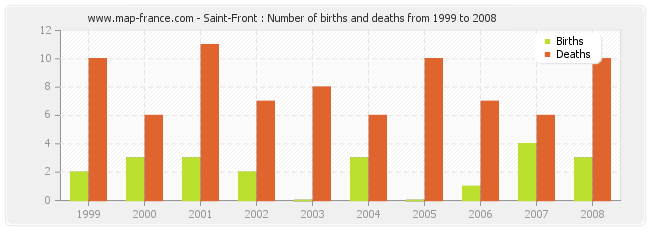 Saint-Front : Number of births and deaths from 1999 to 2008