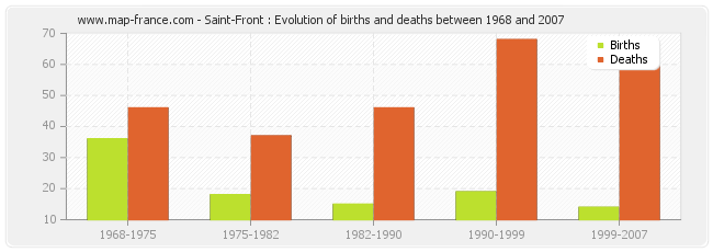 Saint-Front : Evolution of births and deaths between 1968 and 2007