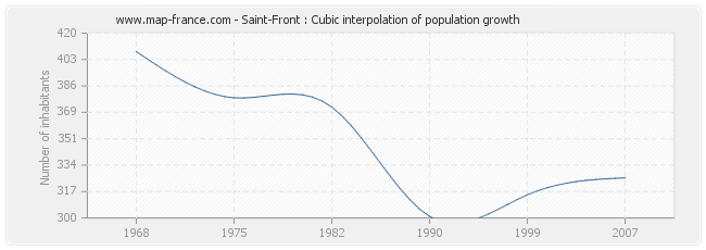 Saint-Front : Cubic interpolation of population growth