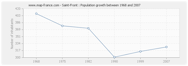 Population Saint-Front