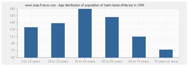 Age distribution of population of Saint-Genis-d'Hiersac in 1999