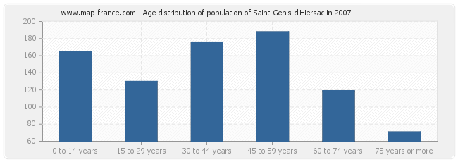 Age distribution of population of Saint-Genis-d'Hiersac in 2007