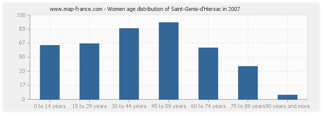 Women age distribution of Saint-Genis-d'Hiersac in 2007