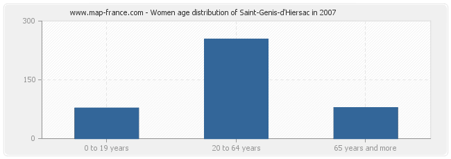 Women age distribution of Saint-Genis-d'Hiersac in 2007