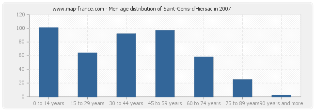 Men age distribution of Saint-Genis-d'Hiersac in 2007