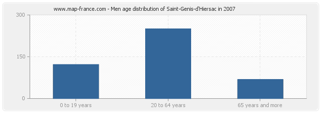 Men age distribution of Saint-Genis-d'Hiersac in 2007