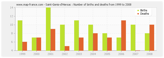 Saint-Genis-d'Hiersac : Number of births and deaths from 1999 to 2008