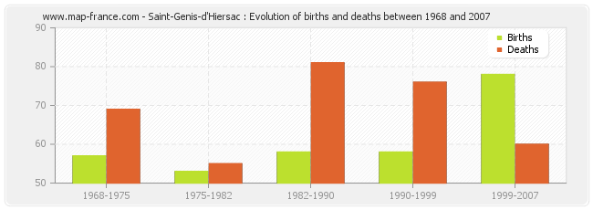 Saint-Genis-d'Hiersac : Evolution of births and deaths between 1968 and 2007