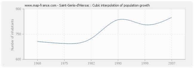 Saint-Genis-d'Hiersac : Cubic interpolation of population growth