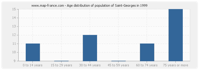 Age distribution of population of Saint-Georges in 1999