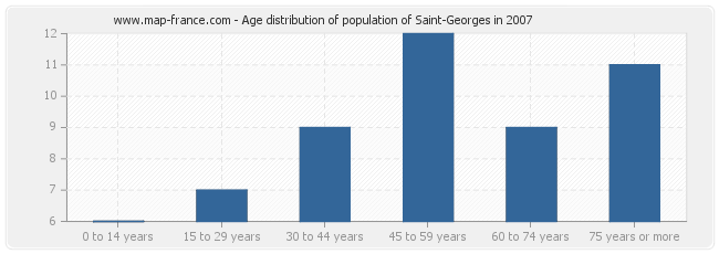 Age distribution of population of Saint-Georges in 2007