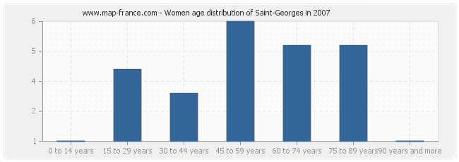 Women age distribution of Saint-Georges in 2007