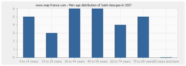 Men age distribution of Saint-Georges in 2007