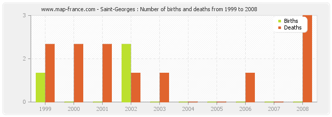 Saint-Georges : Number of births and deaths from 1999 to 2008