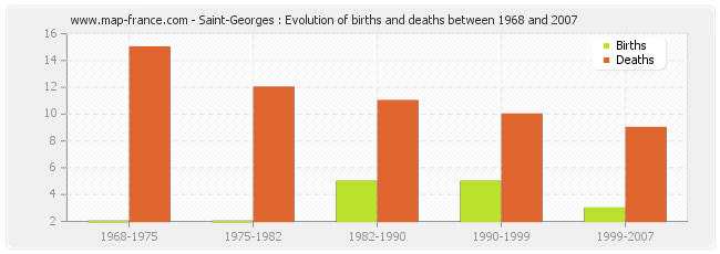 Saint-Georges : Evolution of births and deaths between 1968 and 2007