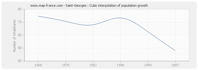 Saint-Georges : Cubic interpolation of population growth