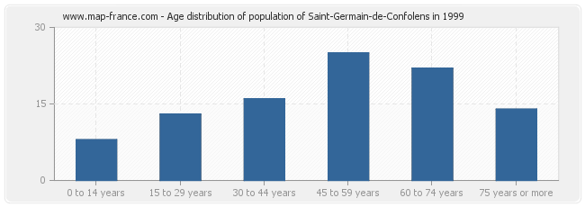 Age distribution of population of Saint-Germain-de-Confolens in 1999