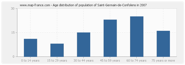Age distribution of population of Saint-Germain-de-Confolens in 2007