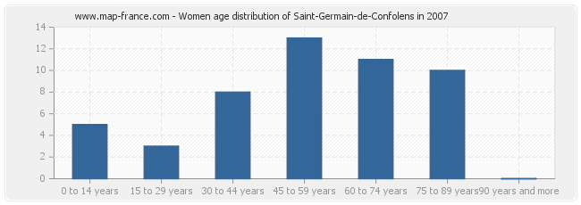 Women age distribution of Saint-Germain-de-Confolens in 2007