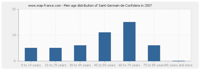 Men age distribution of Saint-Germain-de-Confolens in 2007