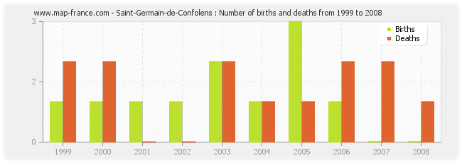 Saint-Germain-de-Confolens : Number of births and deaths from 1999 to 2008