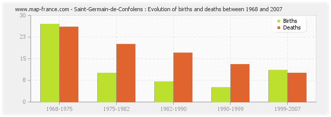 Saint-Germain-de-Confolens : Evolution of births and deaths between 1968 and 2007