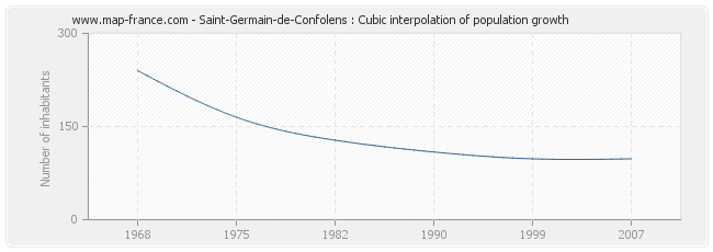 Saint-Germain-de-Confolens : Cubic interpolation of population growth