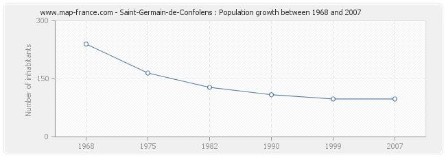 Population Saint-Germain-de-Confolens