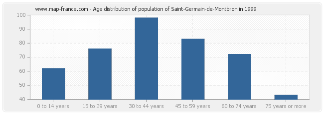 Age distribution of population of Saint-Germain-de-Montbron in 1999