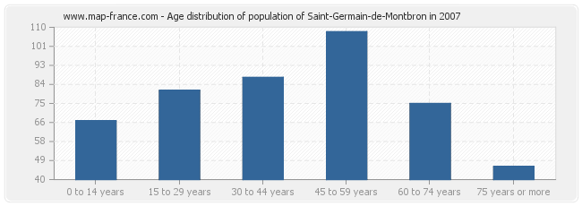 Age distribution of population of Saint-Germain-de-Montbron in 2007