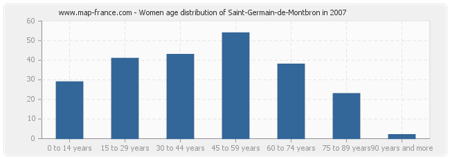 Women age distribution of Saint-Germain-de-Montbron in 2007